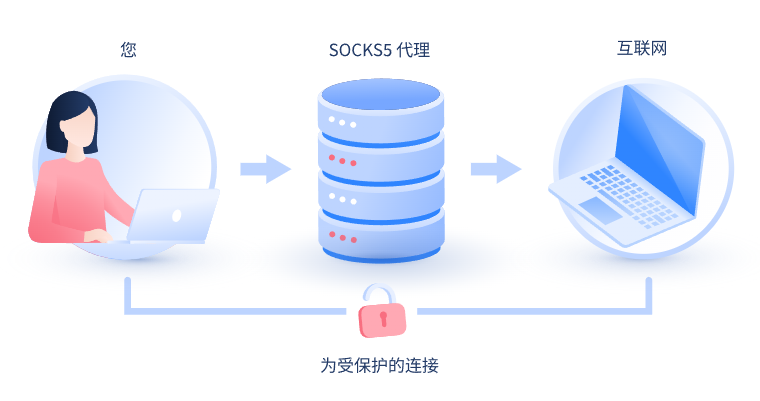 【义乌代理IP】什么是SOCKS和SOCKS5代理？